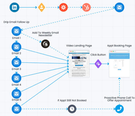 Email Marketing and Funnels